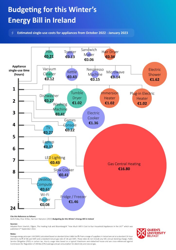 Energy appliance Use and coist Budgeting for this Winter's Energy Bill in Ireland 